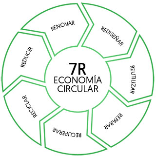 Economía circular